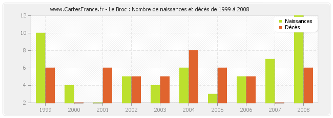 Le Broc : Nombre de naissances et décès de 1999 à 2008